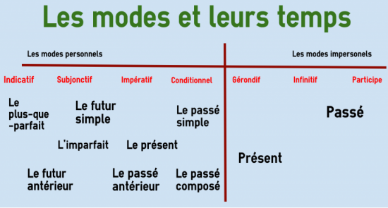 tenses-and-moods-in-french-colanguage